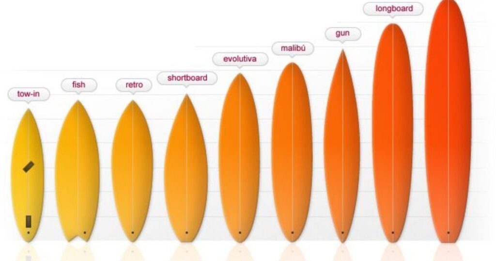 Length of Four Surfboards
